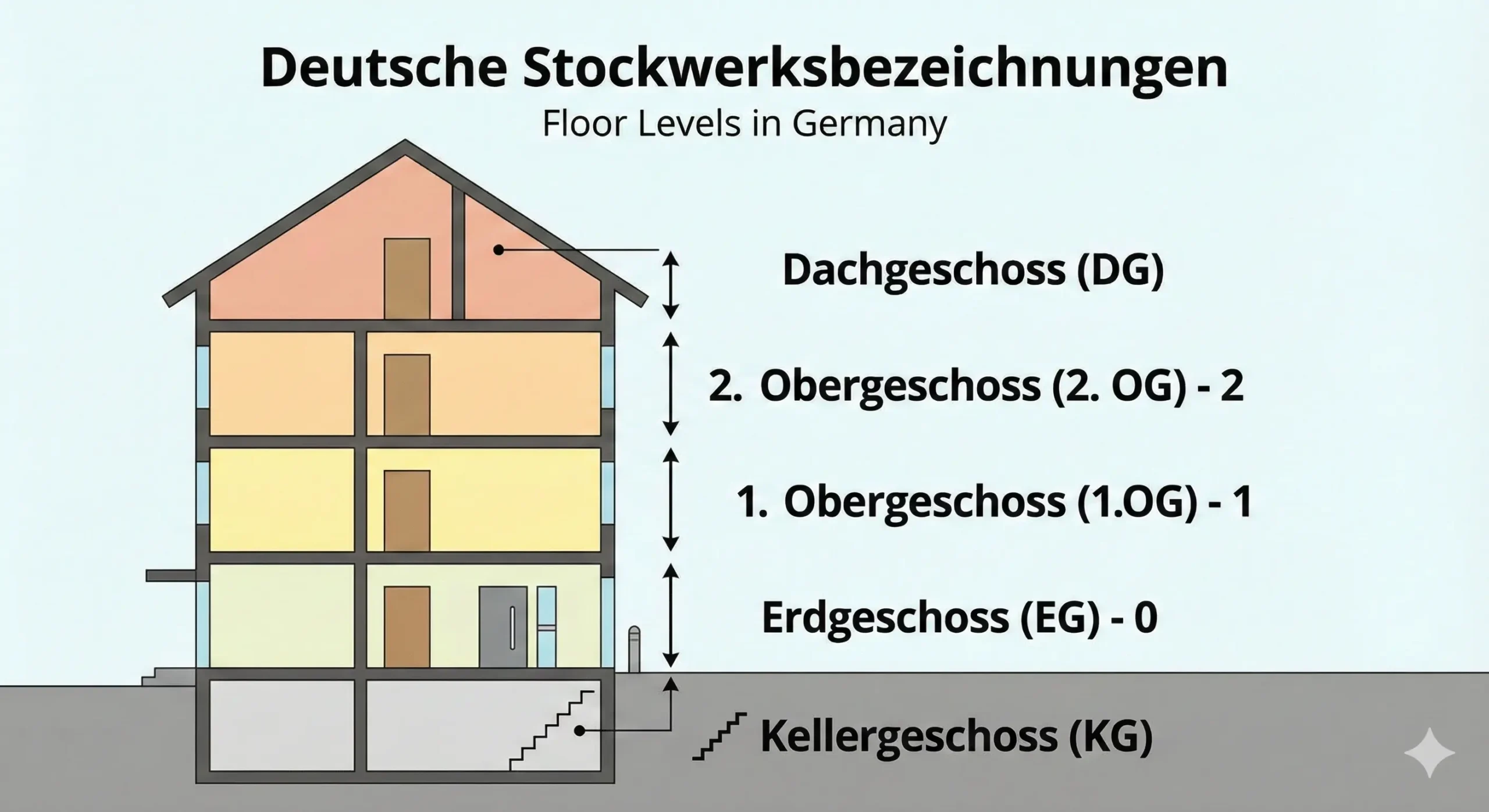اسم طبقات در آلمانی